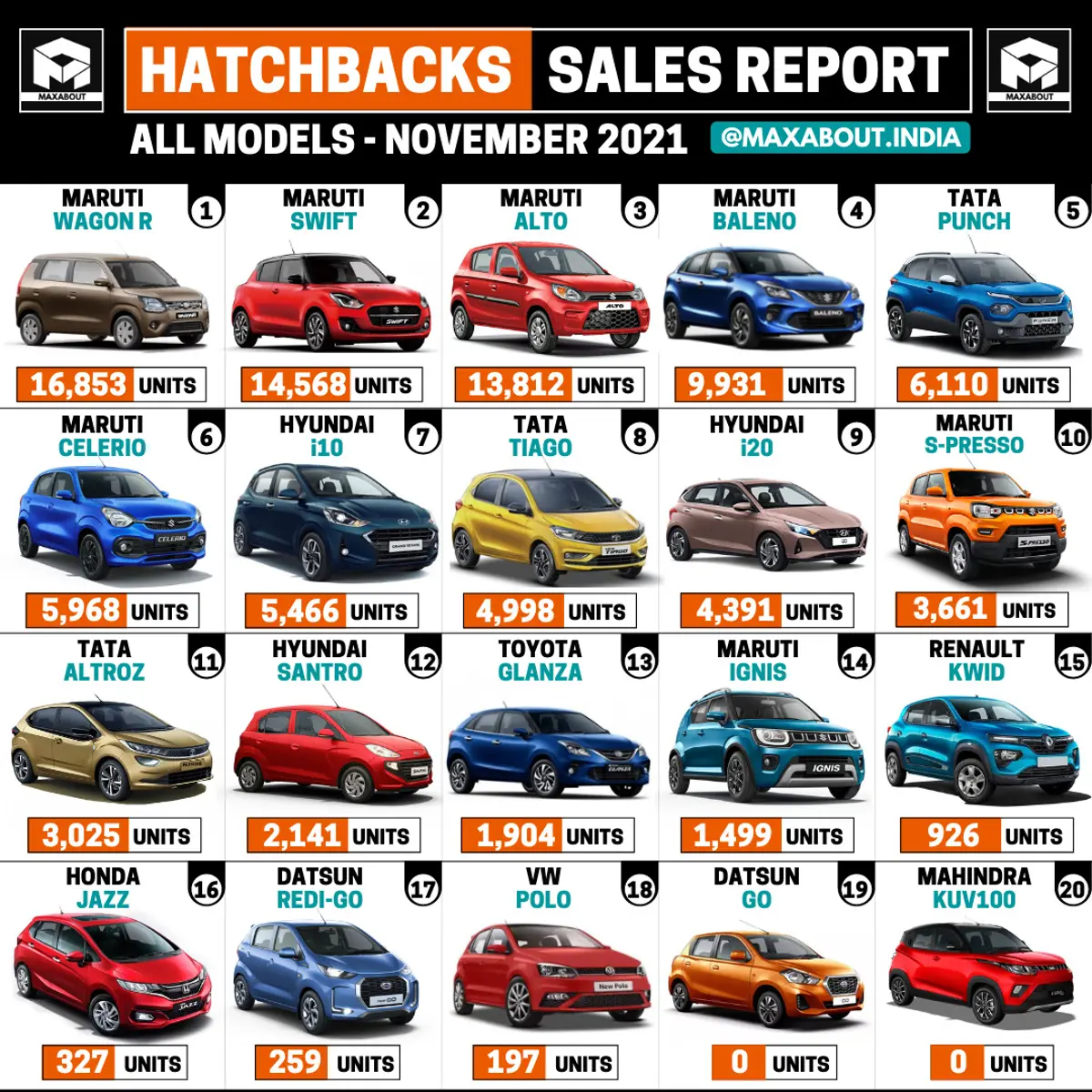 Maruti WagonR is the No. 1 Hatchback in India!