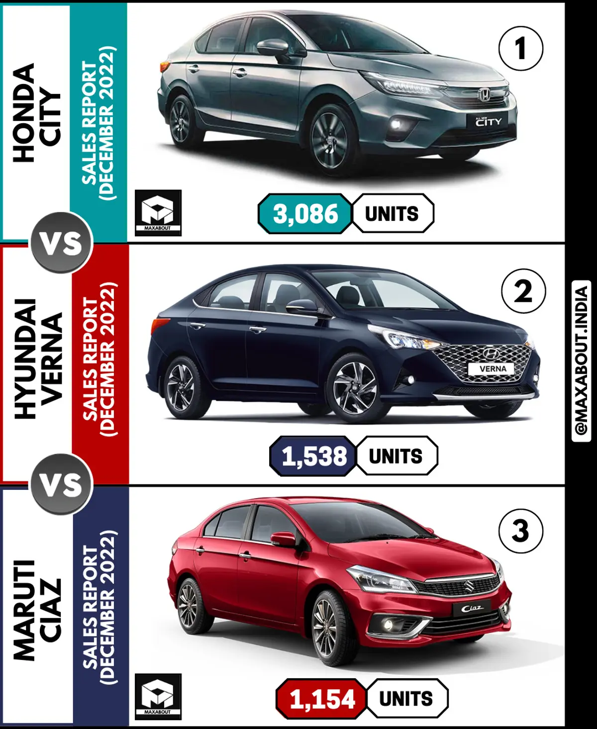 Honda City vs Hyundai Verna vs Maruti Ciaz (Sales Report - Dec 2022)