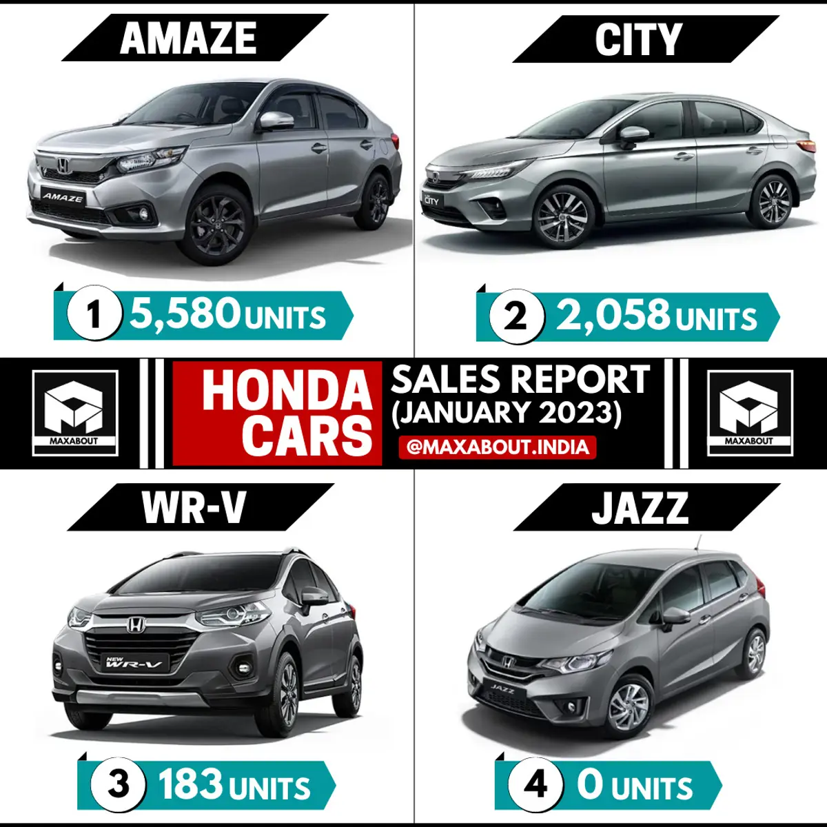 Honda Jazz Sales Drops to 0 Units in January 2023!