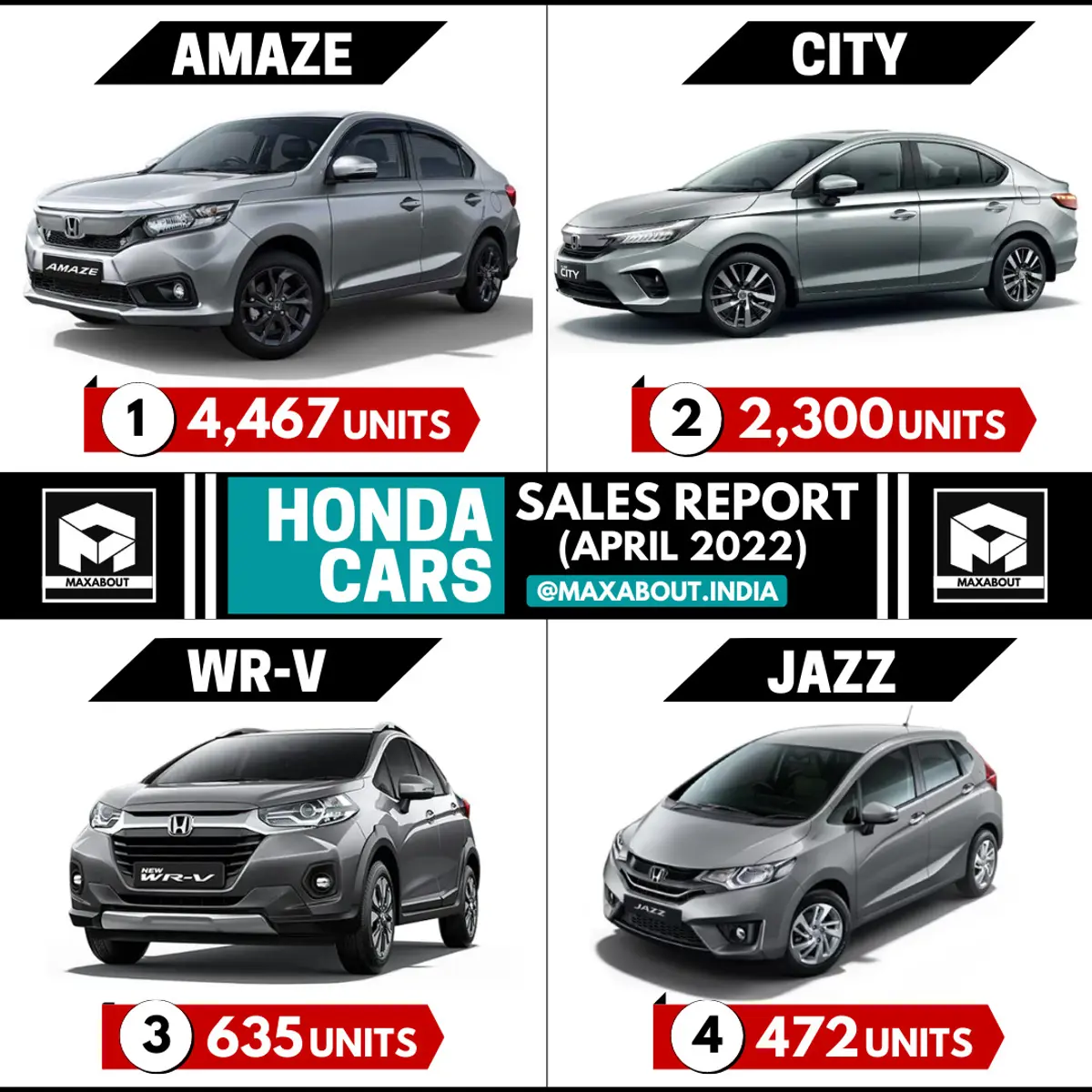 Honda Cars Sales Report - Amaze | City | WR-V | Jazz (April 2022)