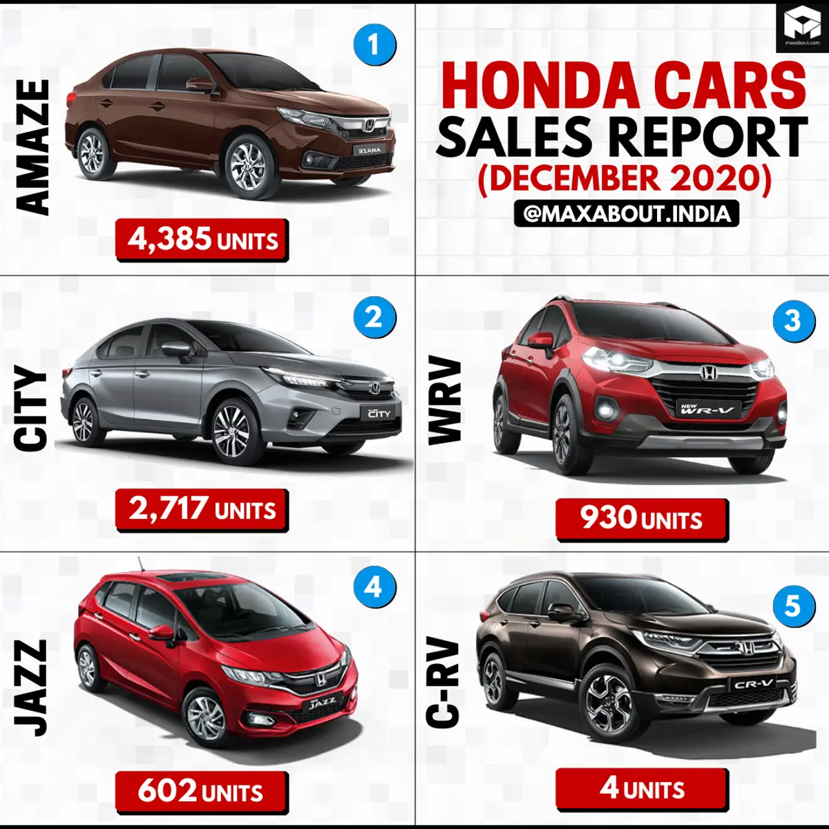 Honda Cars Model-Wise Sales Report (December 2020)