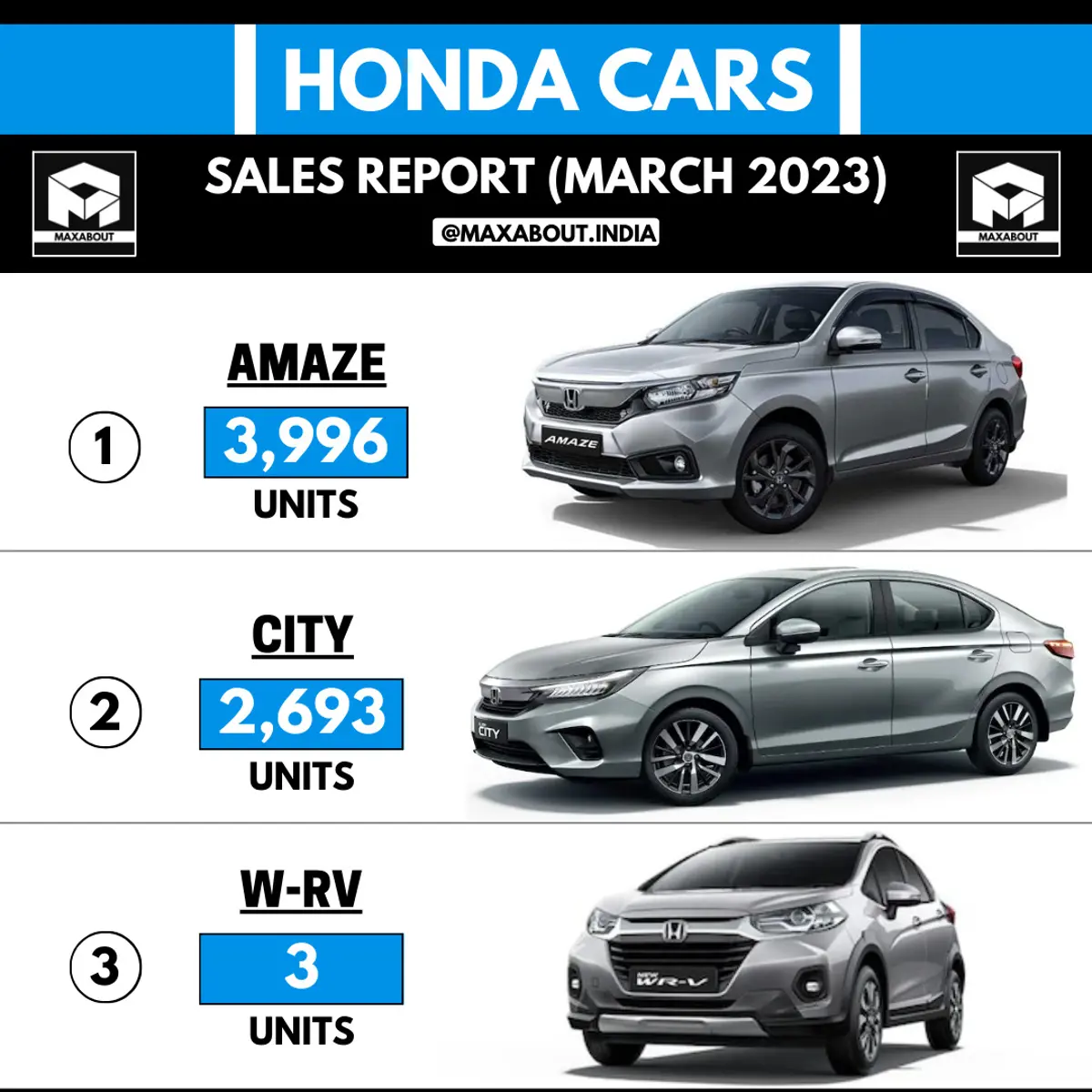 Honda Cars Sales Report (All India - March 2023)