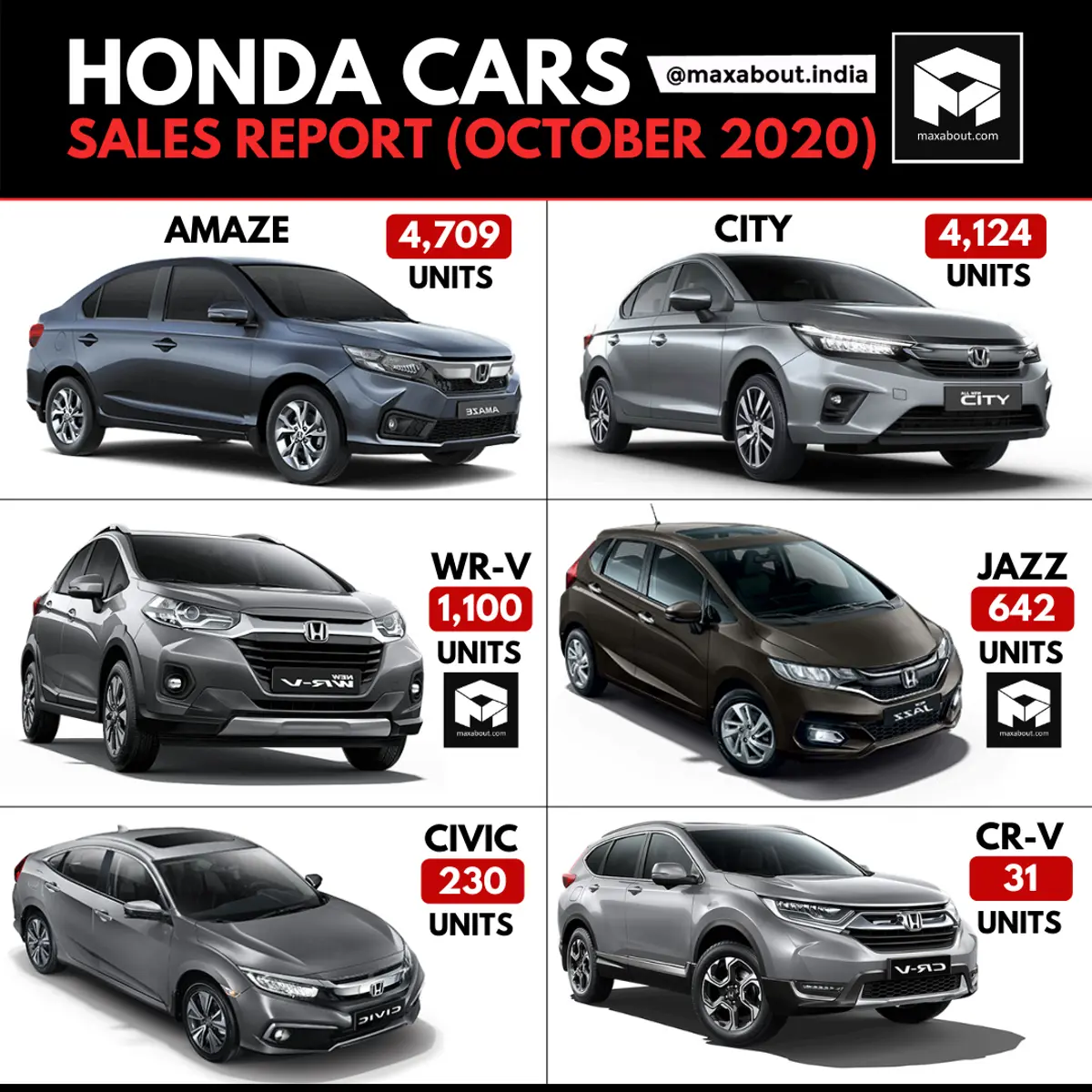 Honda Cars Sales Report (October 2020)