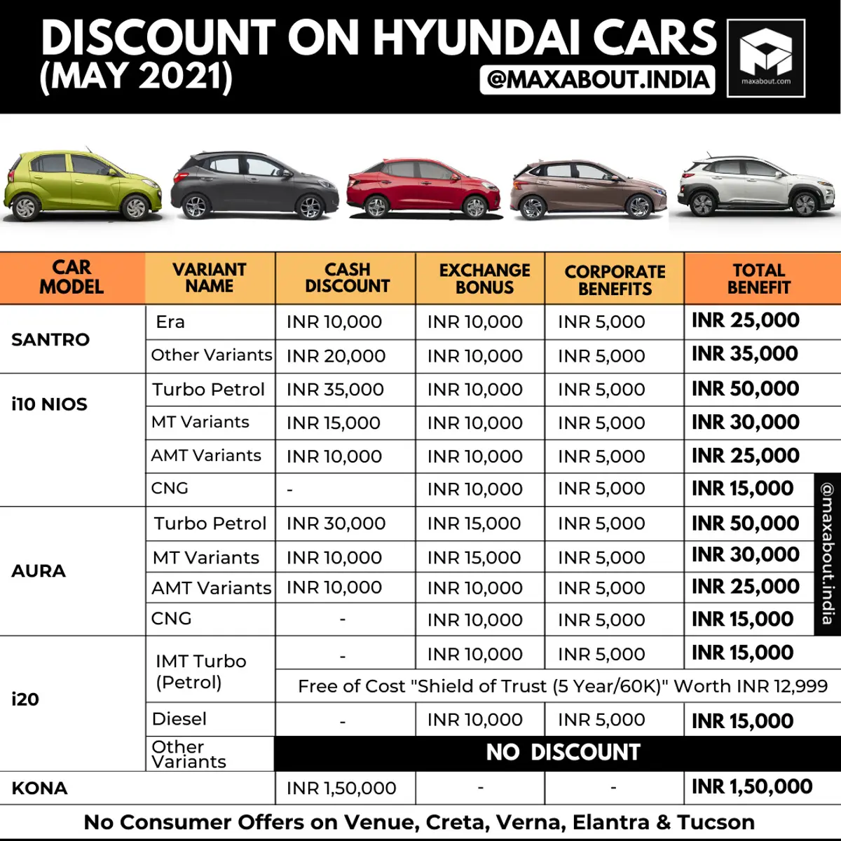 Up to INR 1,50,000 Discount on Hyundai Cars (May 2021)