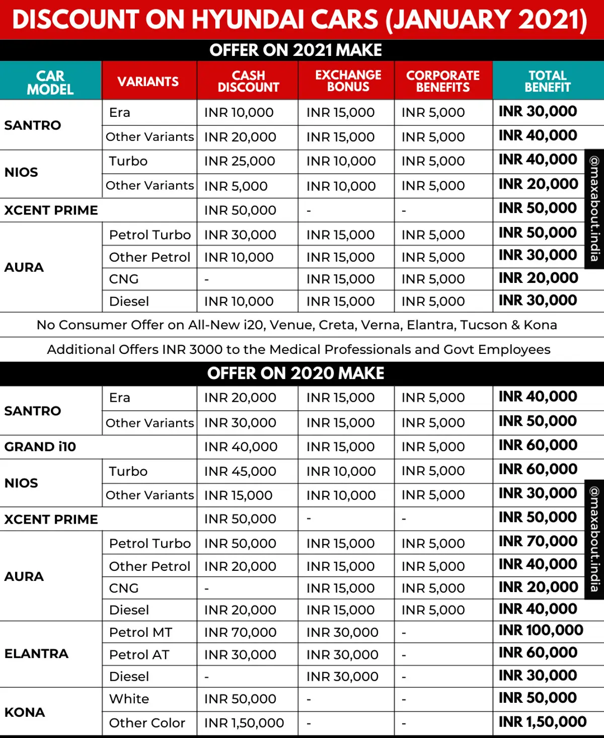 Discount on Hyundai Cars (2020 Make and 2021 Make)