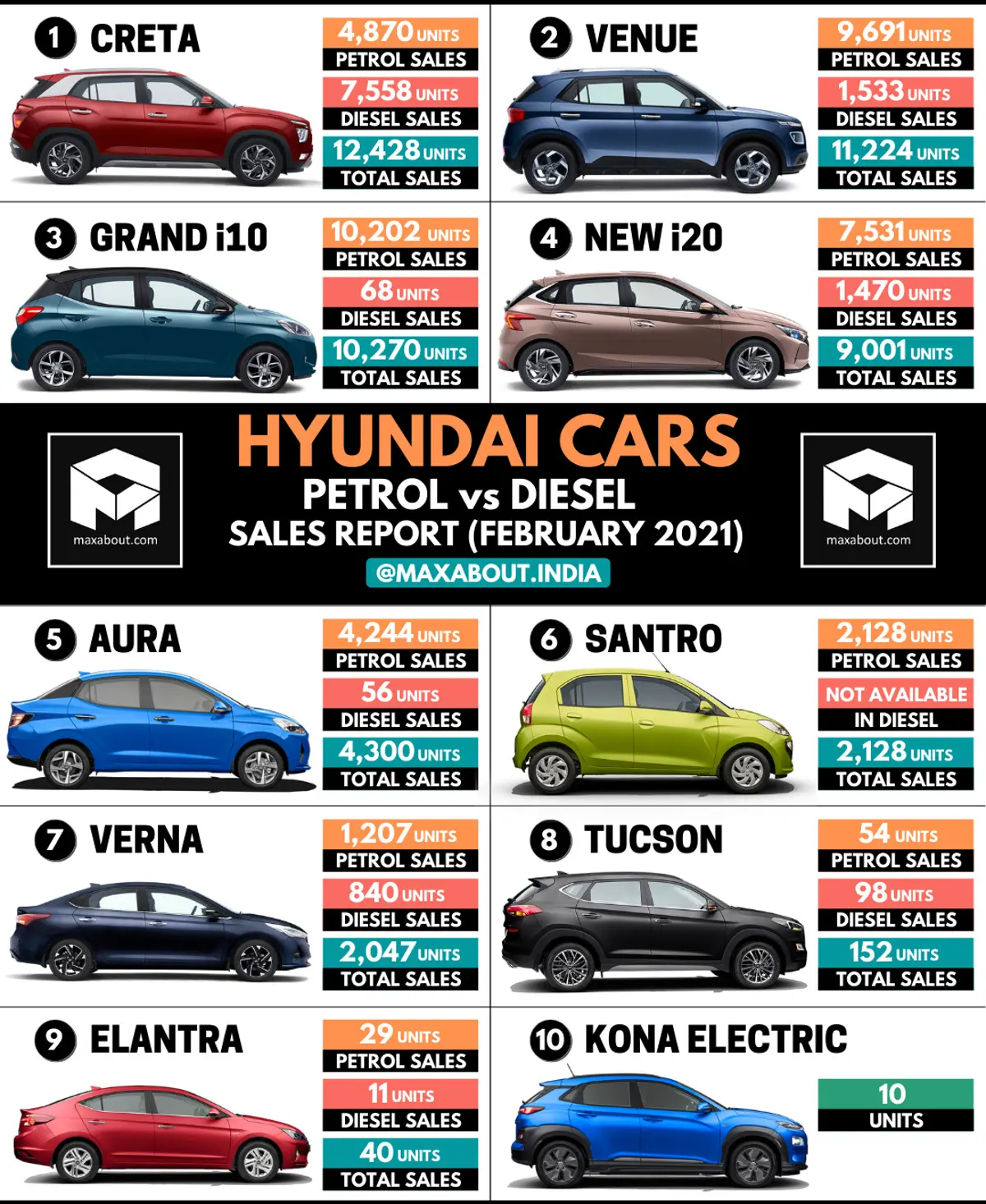 Hyundai Cars Sales Report: Petrol vs Diesel (Feb 2021)