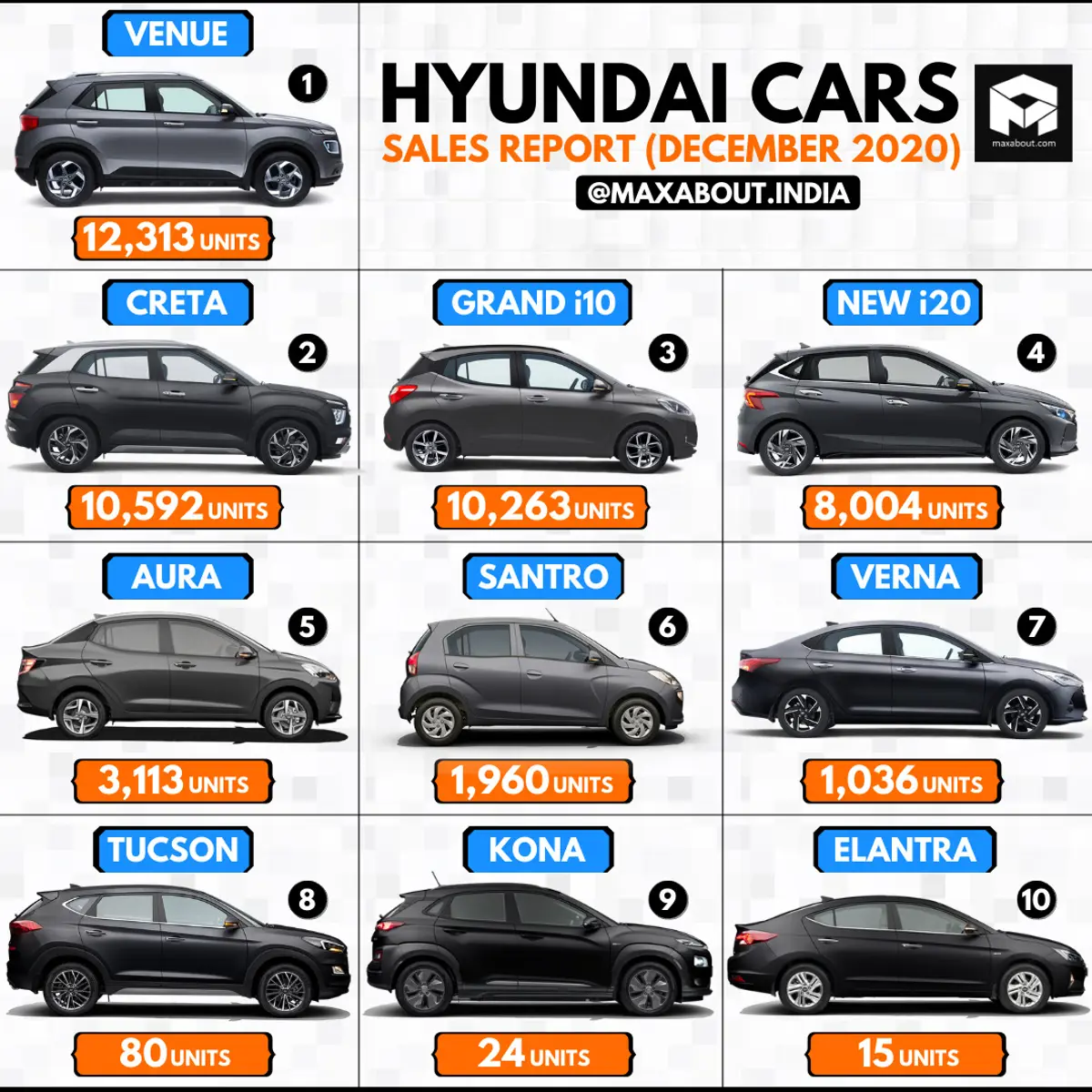 Hyundai Cars Sales Report (December 2020)