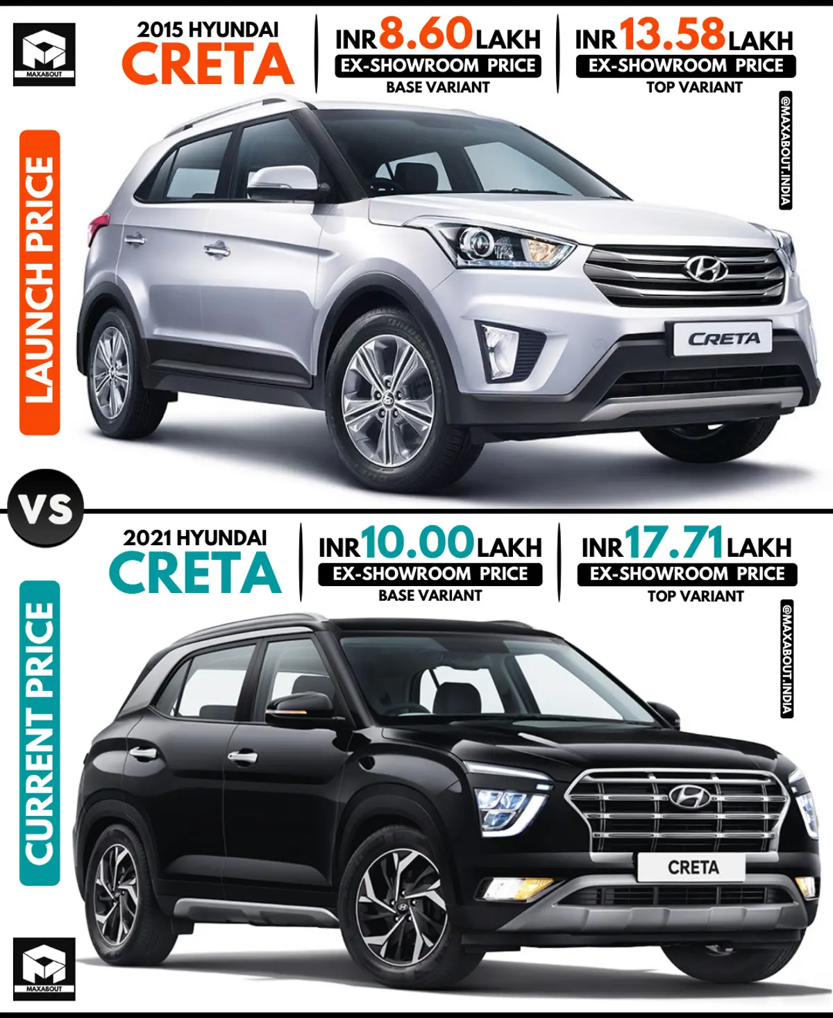Hyundai Creta: Launch Price vs Current Price