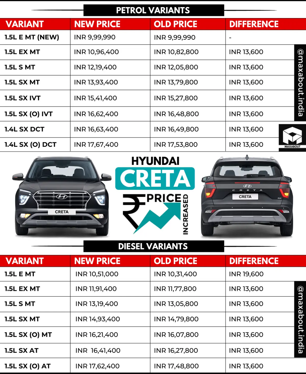 Hyundai Creta Price Increased Once Again!