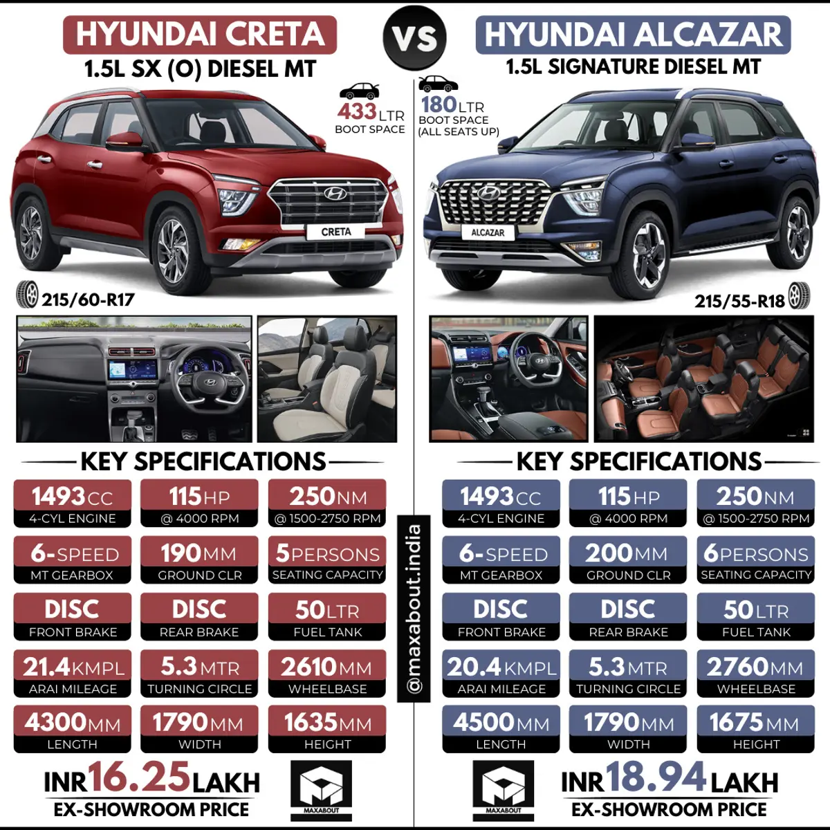 Hyundai Creta Diesel vs Hyundai Alcazar Diesel
