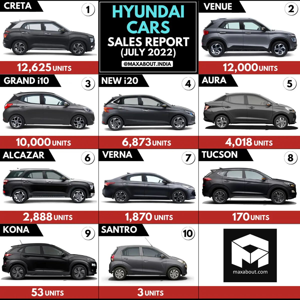 Hyundai Cars Sales Report (July 2022)