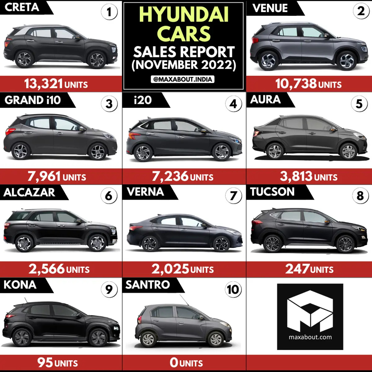 Hyundai Cars Sales Report (November 2022)