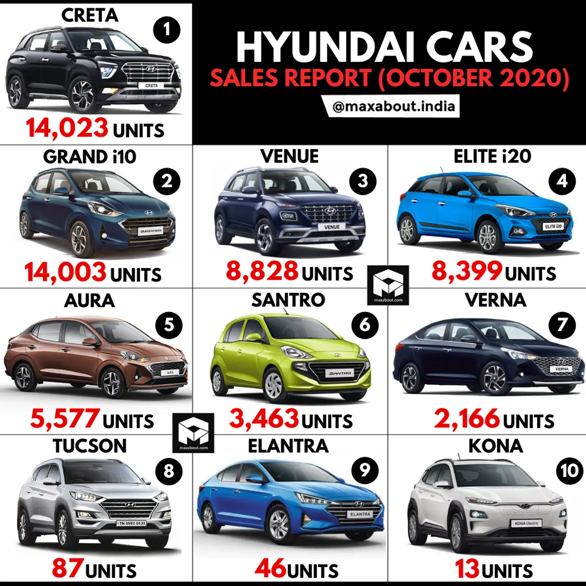 Hyundai Cars Sales Report (October 2020)
