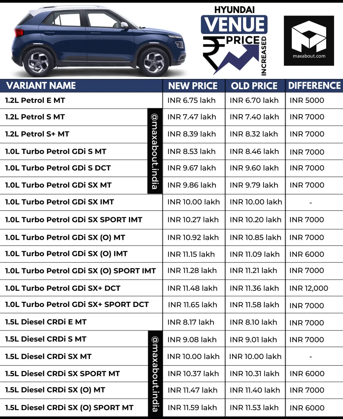 Hyundai Venue Price Increased: Old Prices vs New Prices