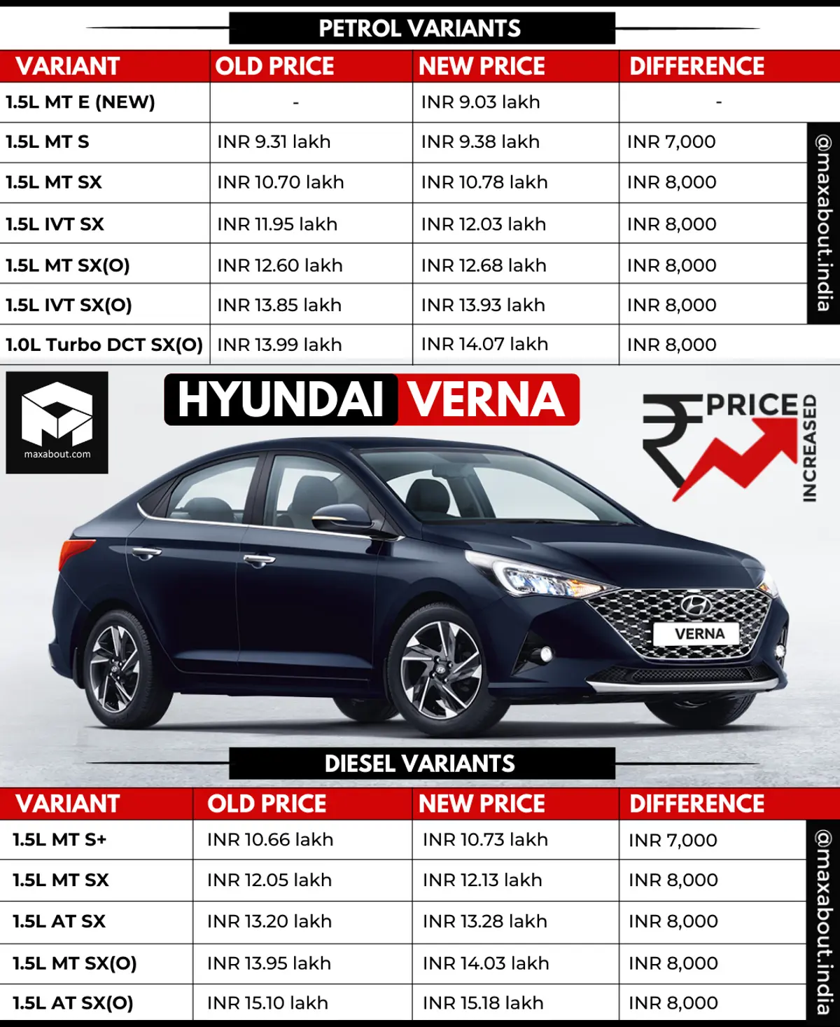 New Hyundai Verna Price Increased: Old Prices vs New Prices