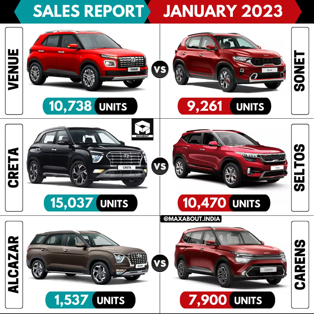 Venue vs Sonet | Creta vs Seltos | Alcazar vs Carens (All-India Sales Report For January 2023)