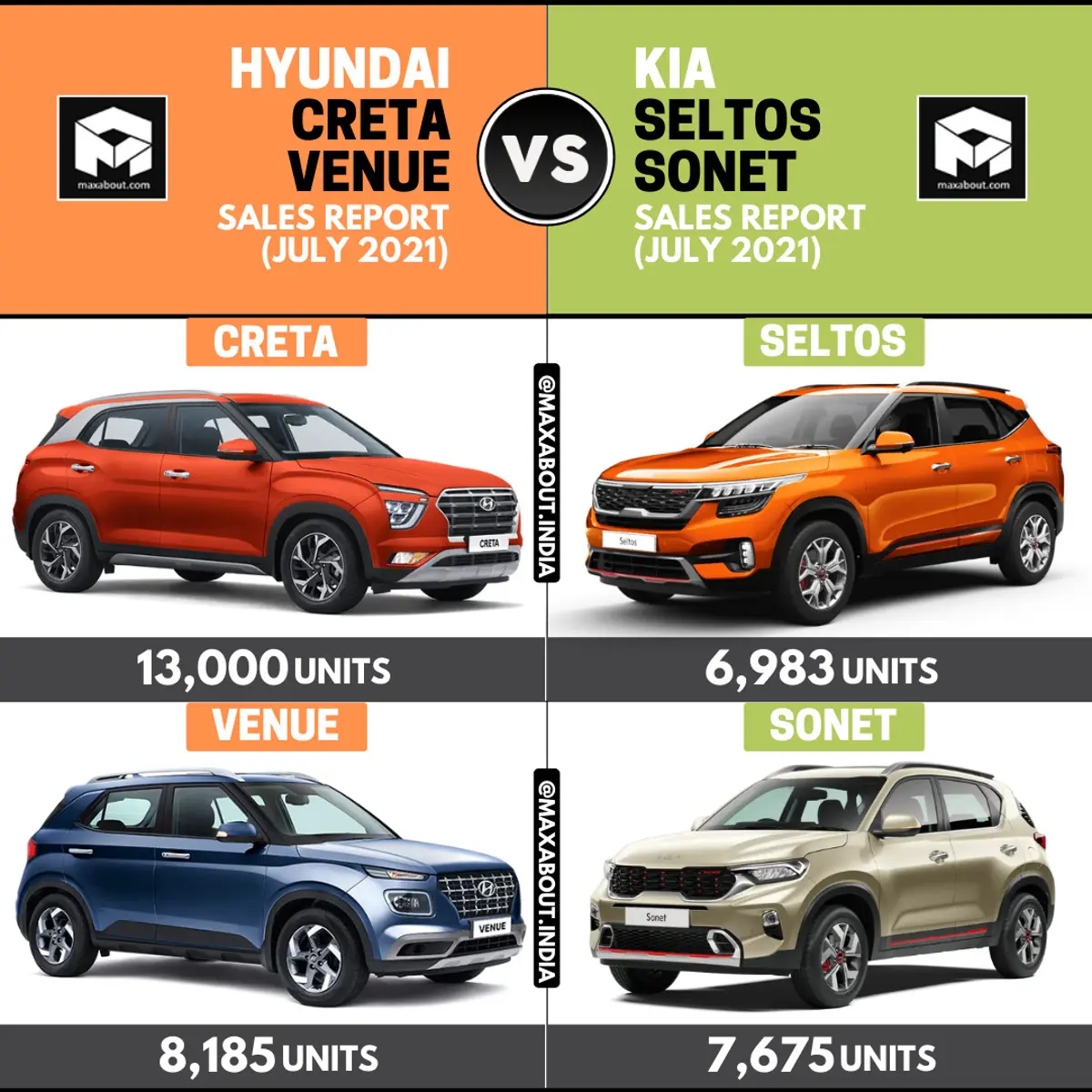Sales Report: Creta vs Seltos | Venue vs Sonet