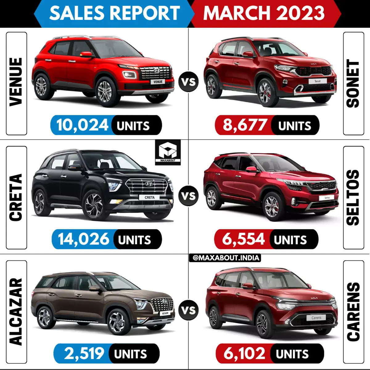 Venue vs Sonet | Creta vs Seltos | Alcazar vs Carens | Sales Report - March 2023