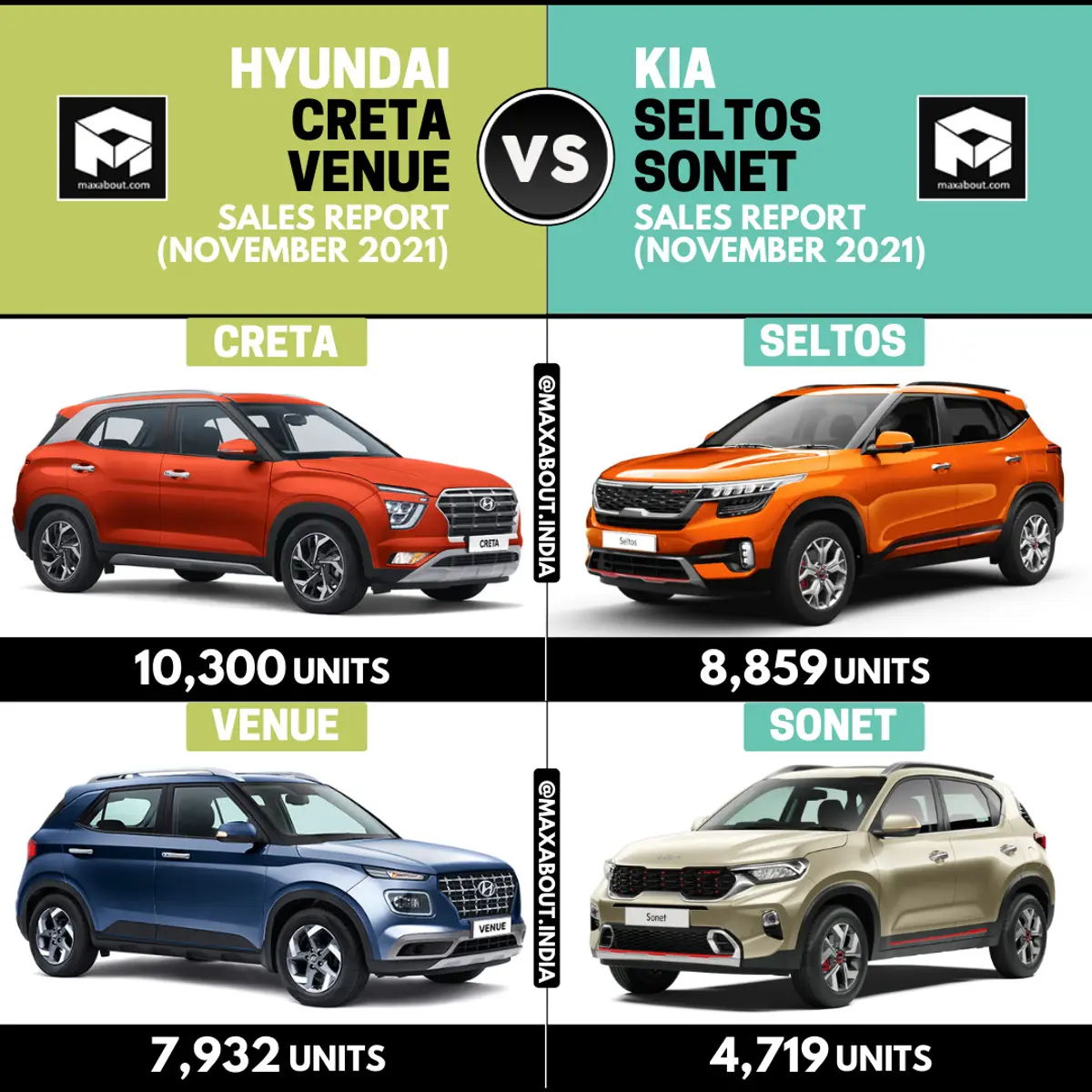 Sales Report: Hyundai SUVs vs Kia SUVs