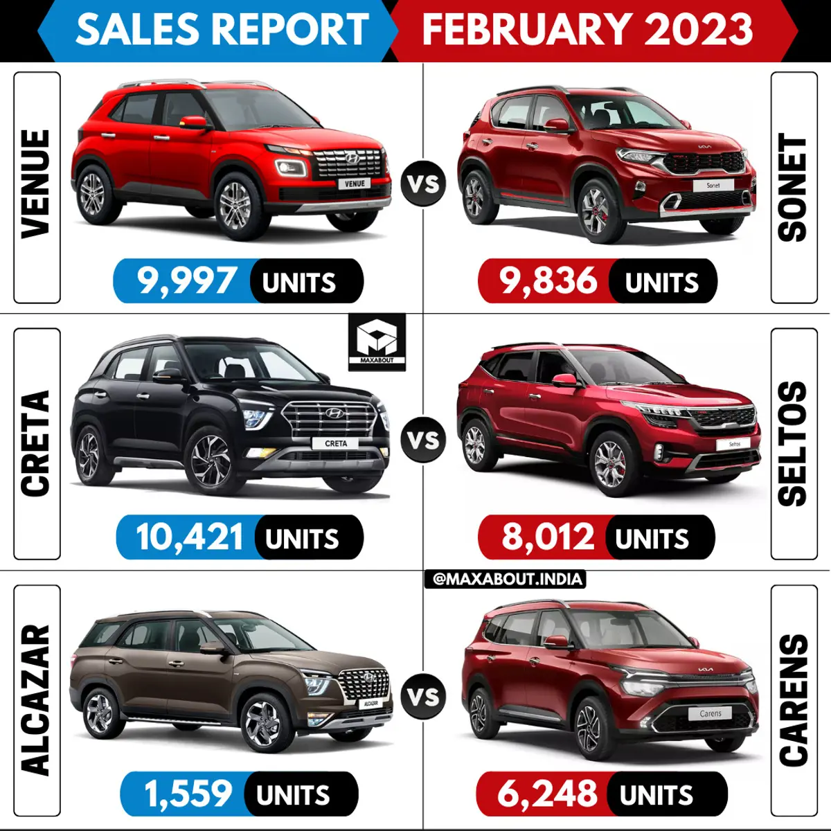 Sales Report - Venue vs Sonet | Creta vs Seltos | Alcazar vs Carens - Feb 2023