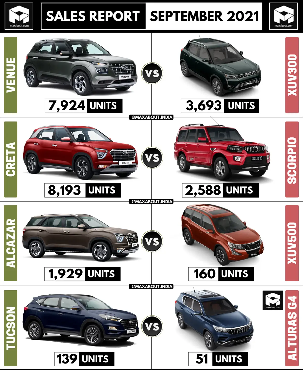 Sales Report: Hyundai SUVs vs Mahindra SUVs (Sep 2021)