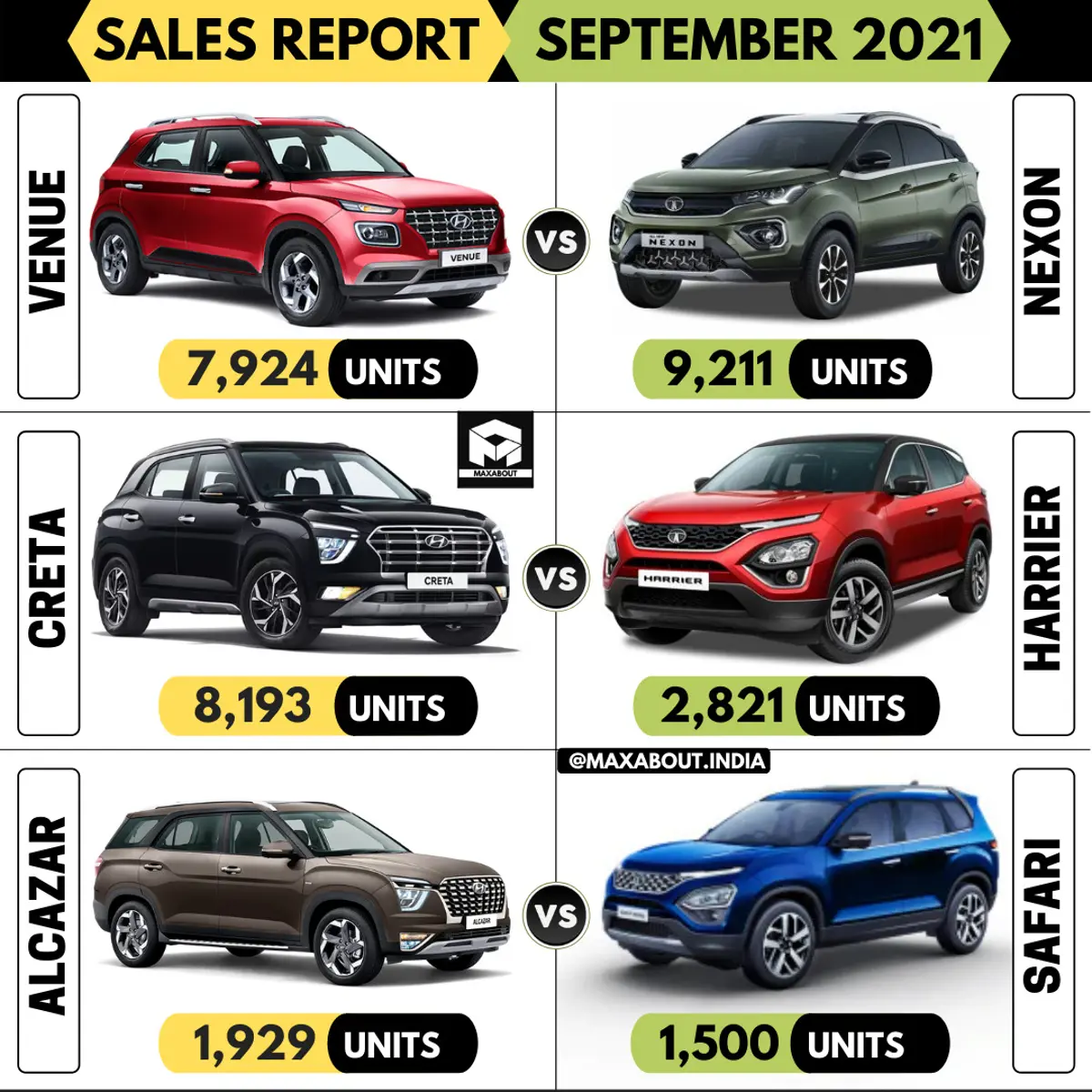Sales Report: Hyundai SUVs vs Tata SUVs (Sep 2021)