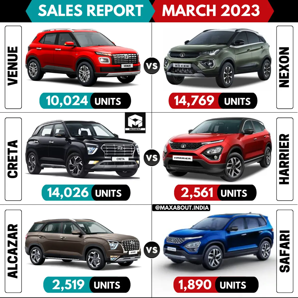 Venue vs Nexon | Creta vs Harrier | Alcazar vs Safari | Sales Report - March 2023