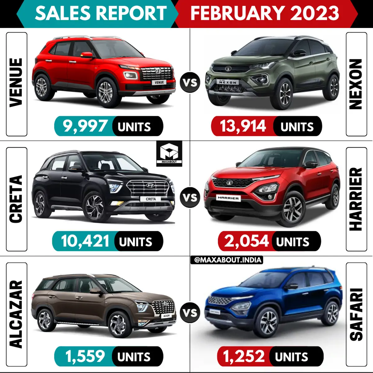 Sales Report - Venue vs Nexon | Creta vs Harrier | Alcazar vs Safari - Feb 2023