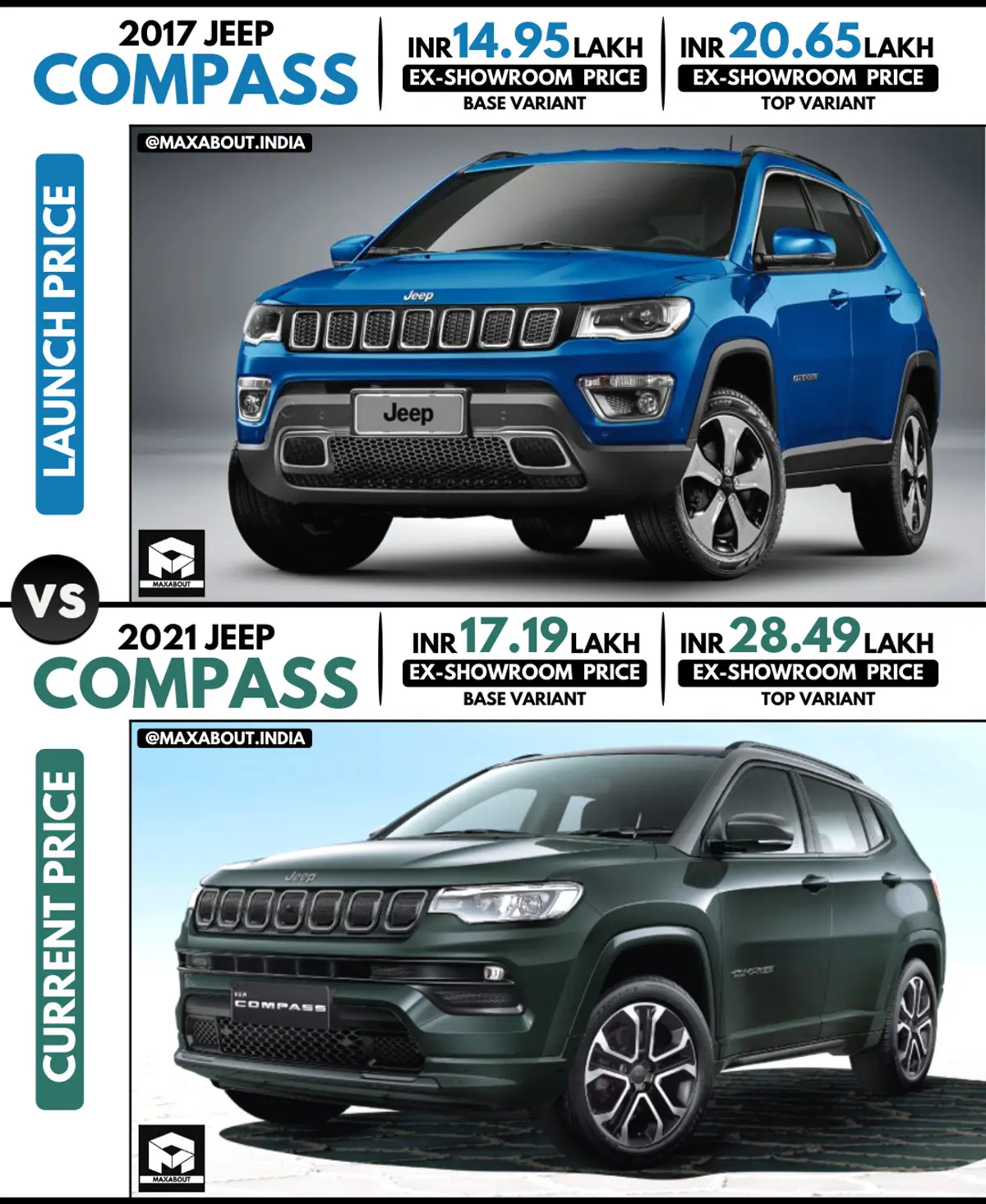 Jeep Compass: Launch Price vs Current Price