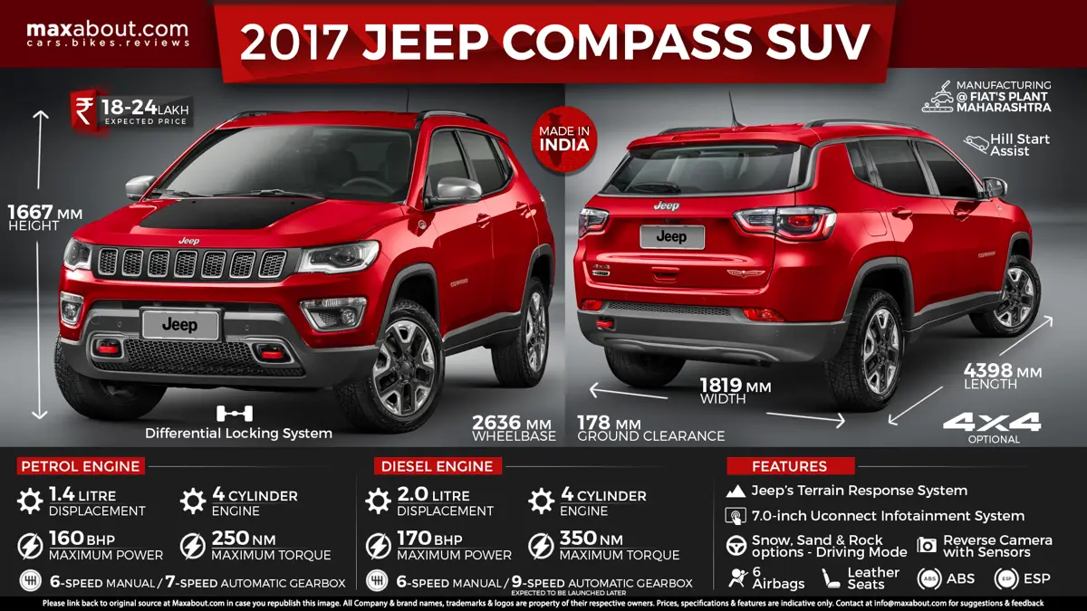 Quick Facts About India-Spec Jeep Compass SUV