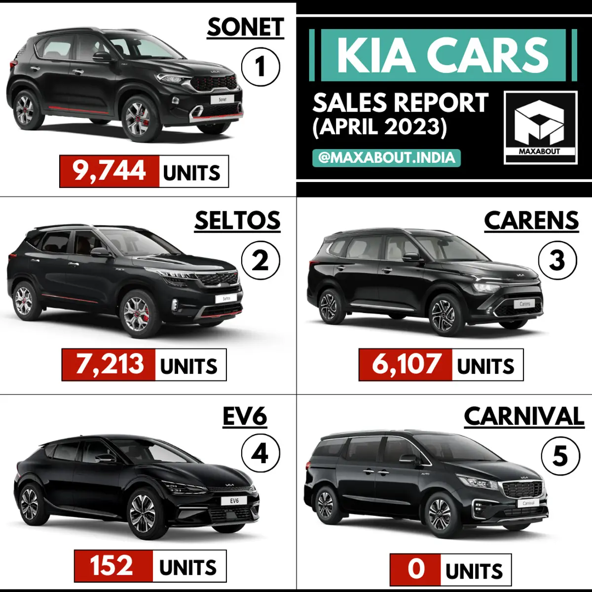 Kia Cars Sales Report - Sonet | Seltos | Carens | EV6 | Carnival