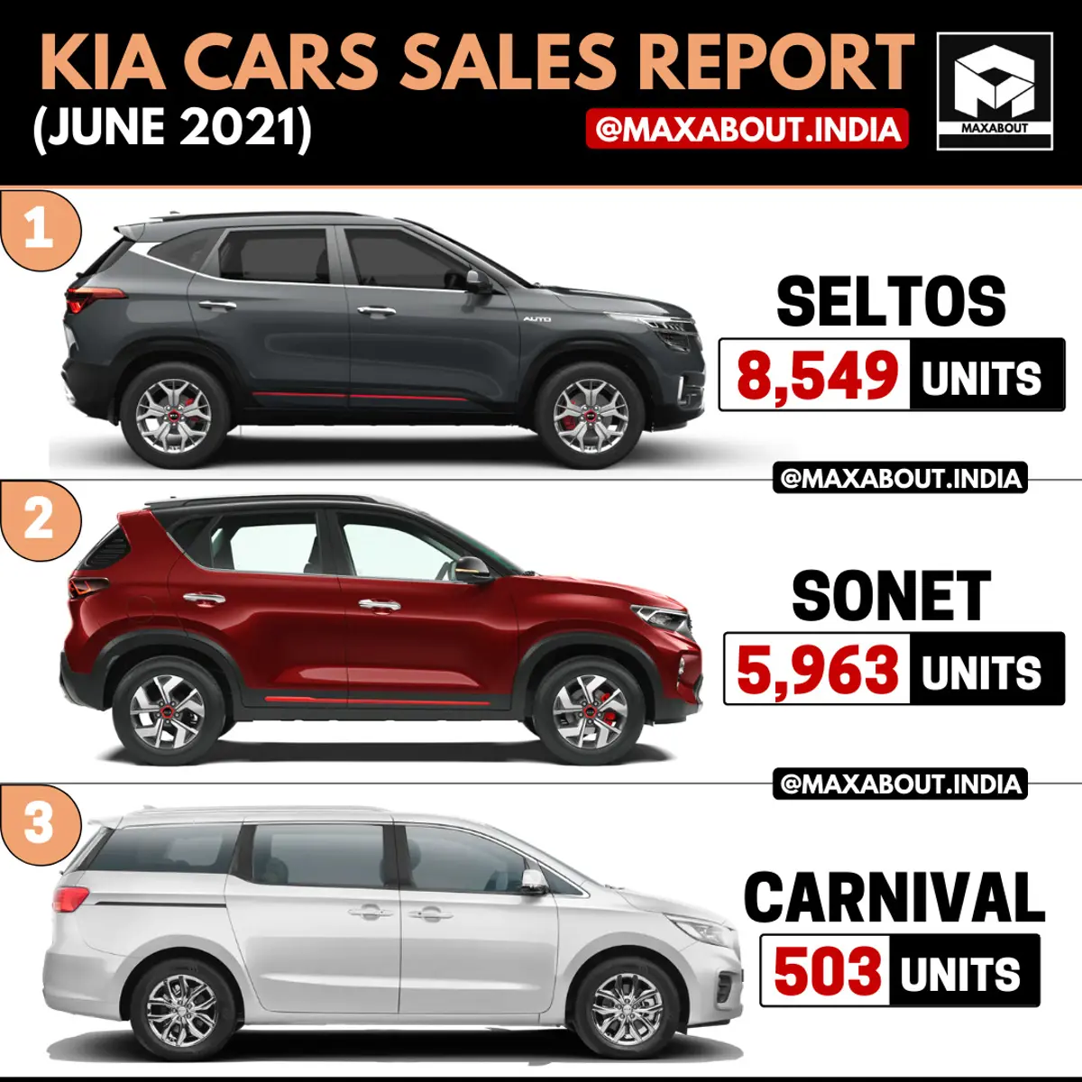 Kia Cars Model-Wise Sales Report (June 2021)