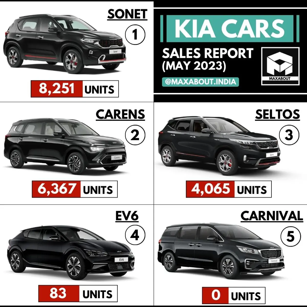18,766 Kia Cars Sold in May 2023 in India