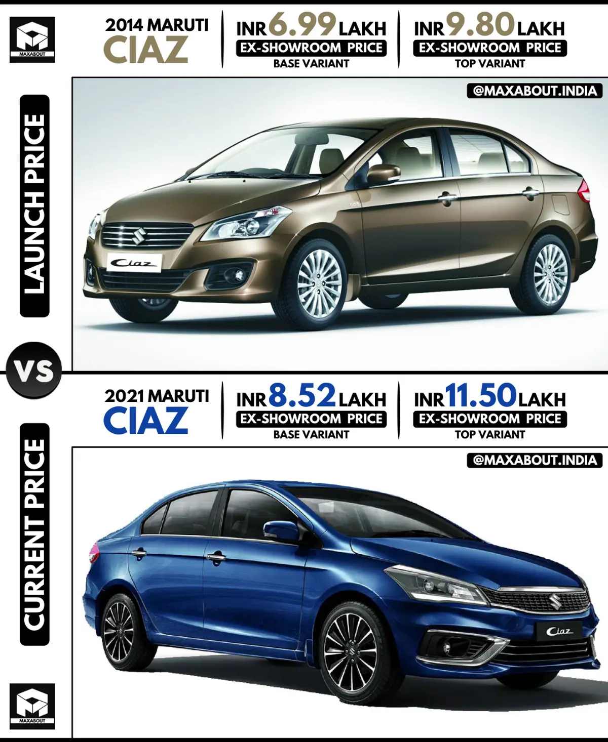 Maruti Ciaz: Launch Price vs Current Price