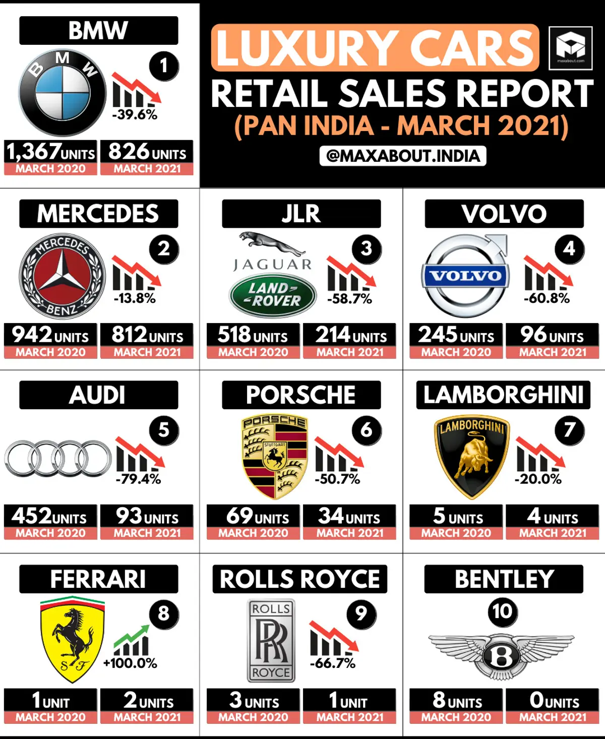 Luxury Cars Retail Sales Report - March 2020 vs March 2021