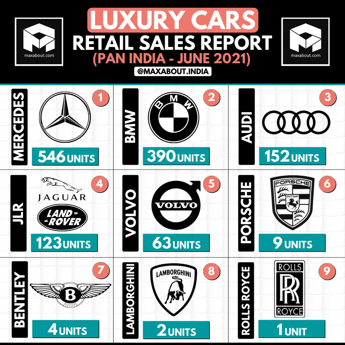 Mercedes Beats BMW & Audi by a Huge Margin! (Sales Report - June 2021)