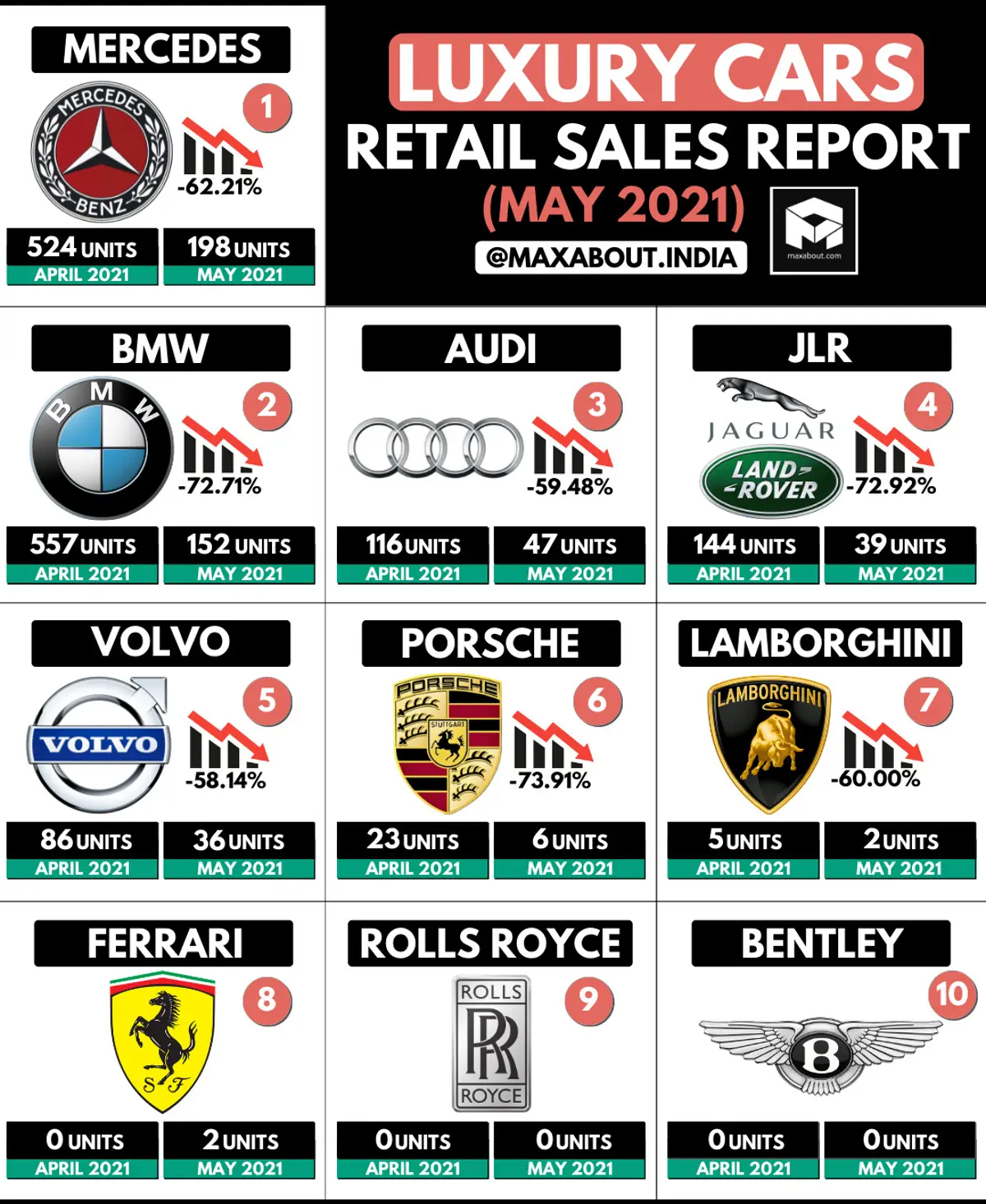 Luxury Cars Retail Sales Report (May 2021)