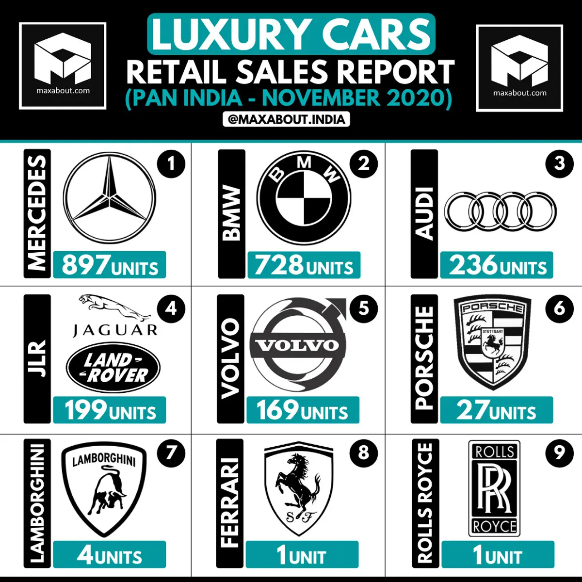 Luxury Cars Retail Sales Report (November 2020)