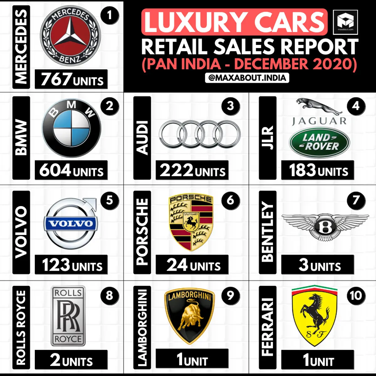 Luxury Cars Retail Sales Report (December 2020)