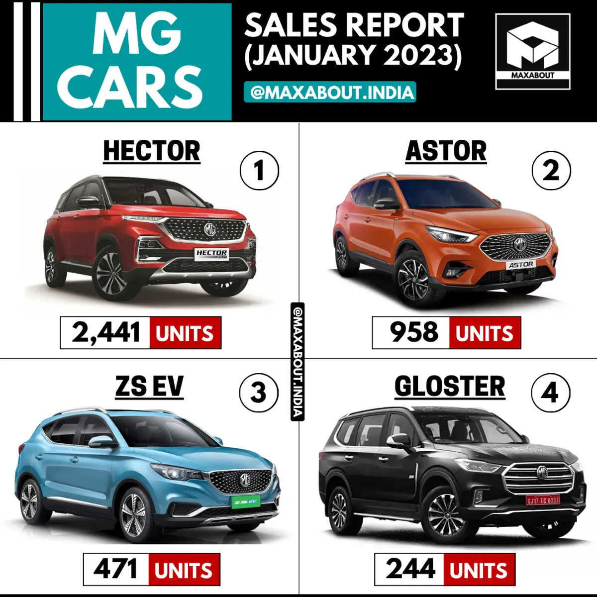 MG Cars Sales Report (All India - January 2023)