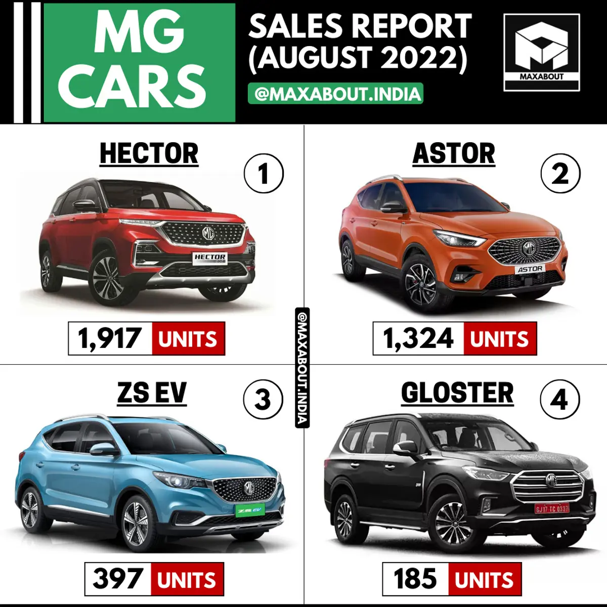 MG Cars Sales Report (All Models - August 2022)