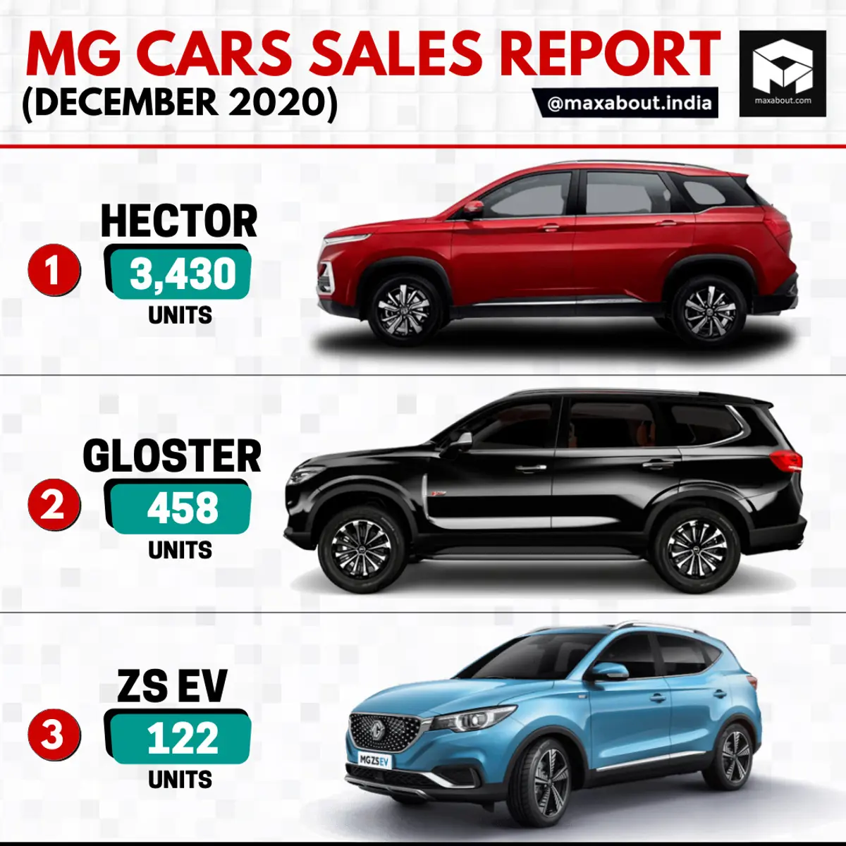 MG Cars Model-Wise Sales Report (December 2020)