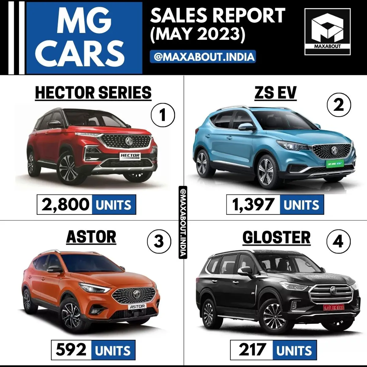 5,006 MG Cars Sold in May 2023 in India