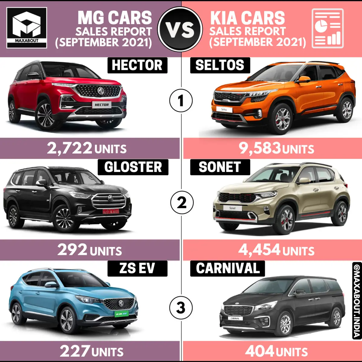 MG Cars vs Kia Cars Sales Report (September 2021)