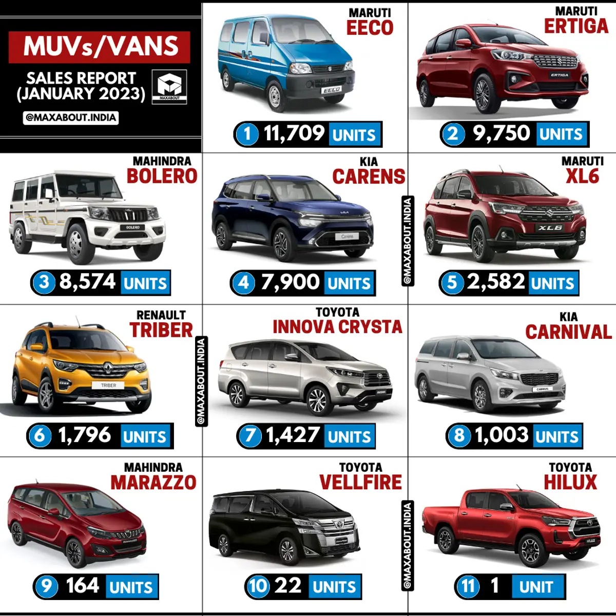 MUVs and Vans All-India Sales Report (January 2023)