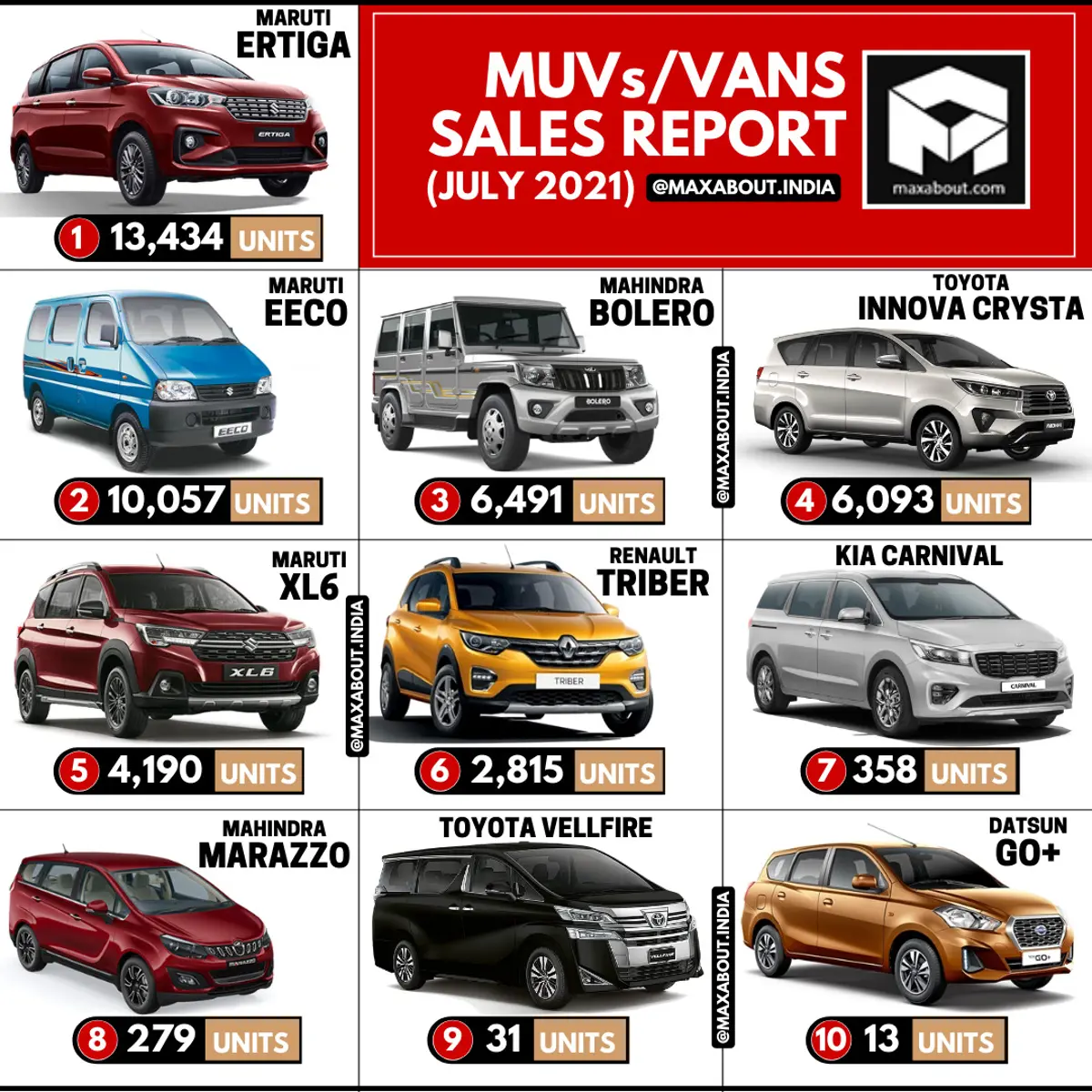 Maruti Ertiga Beats Eeco! (Sales Report - July 2021)