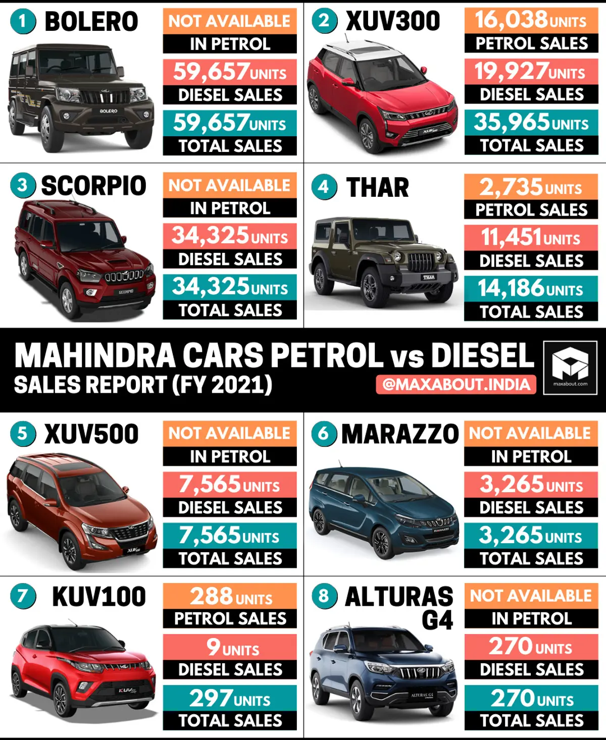 Mahindra Cars Petrol vs Diesel Sales Report (FY2021)