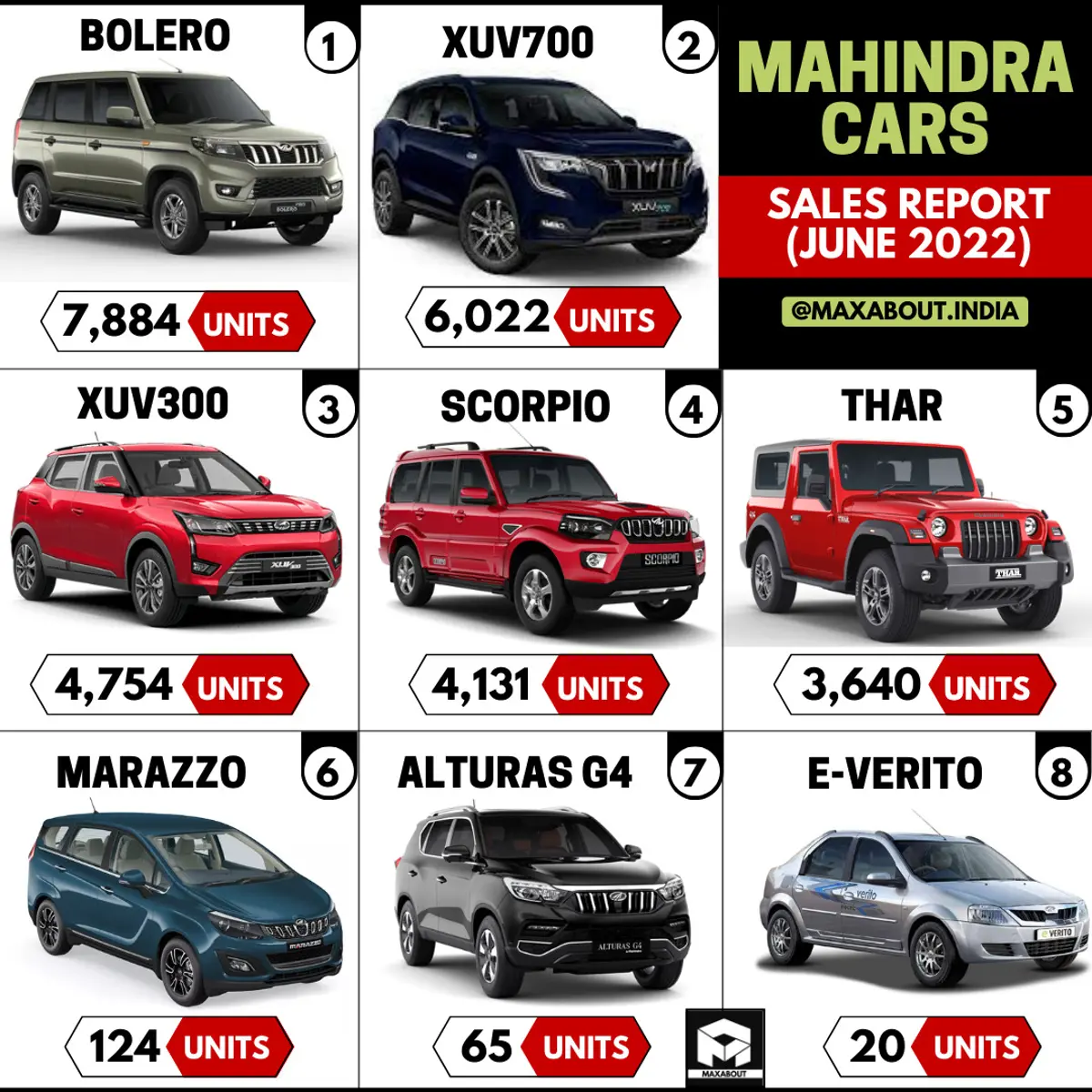 Mahindra Cars Sales Report (Pan India - June 2022)