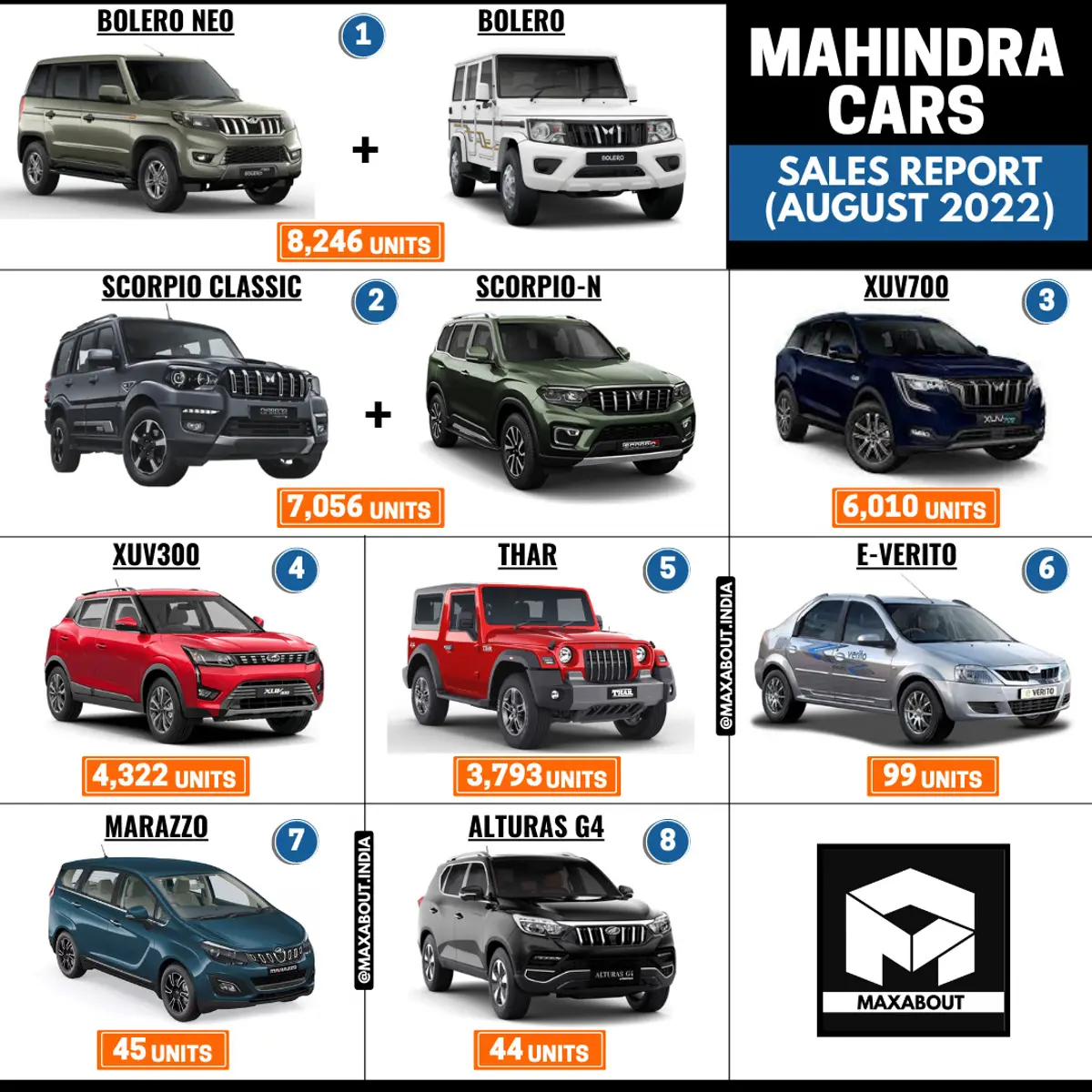 Mahindra Cars Sales Report (All Models - August 2022)