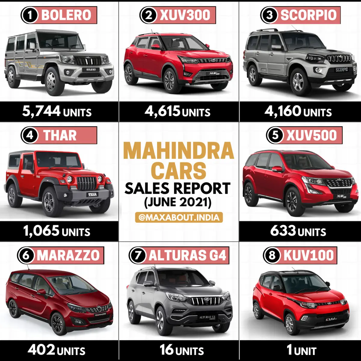 Mahindra Cars Model-Wise Sales Report (June 2021)